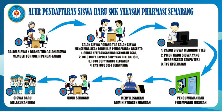 Alur PSB SMK Yayasan Pharmasi Semarang
